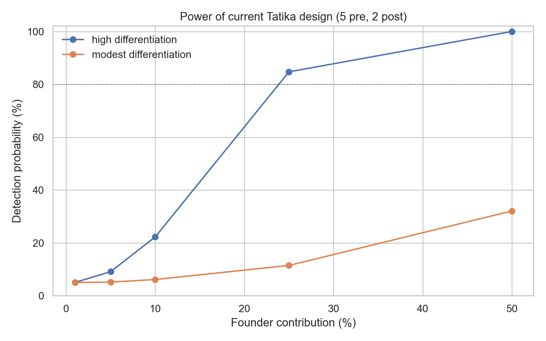 Chart showing simulated detection power for different founder contributions under high and modest genetic differentiation